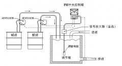 在线pH加药控制系统